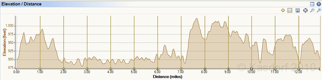 Woodstock 2010 Elevation 1.jpg - The Woodstock Half Marathon September 25, 2010. The altitude according to the Garmin and Sport Tracks.